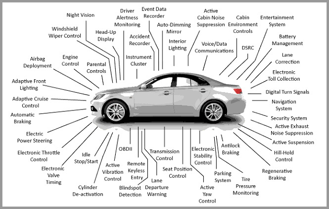 Image Showing all the Electrical Items on Modern Automobile